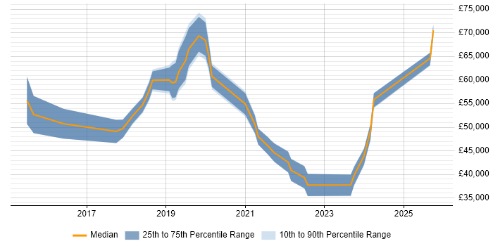 Salary distribution trend for jobs in England citing Adyen