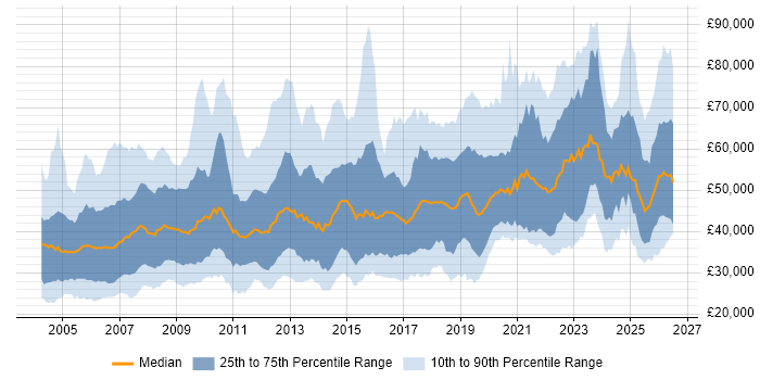 Salary distribution trend for jobs in England citing Aerospace
