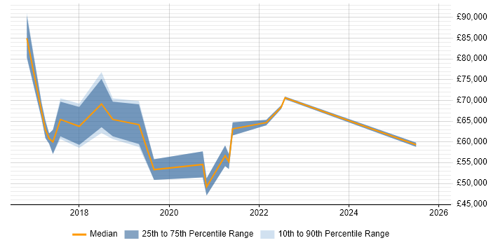 Salary distribution trend for Agile Delivery Coach job vacancies in England