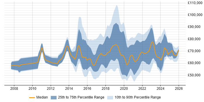 Salary distribution trend for Agile Delivery Manager job vacancies in England