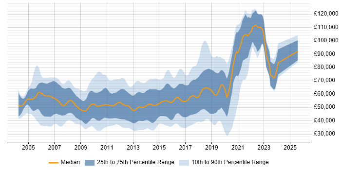 Salary distribution trend for Agile Java Developer job vacancies in England Salary distribution trend for Agile Java Developer job vacancies in England