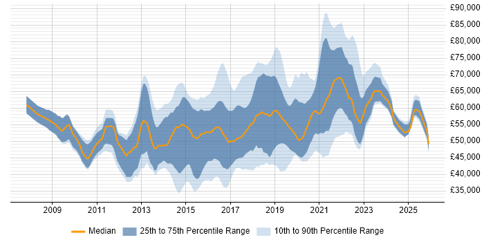 Salary distribution trend for Agile Product Owner job vacancies in England