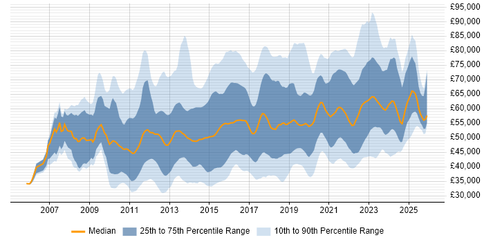 Salary distribution trend for jobs in England citing Agile Project Management
