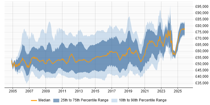 Salary distribution trend for Agile Project Manager job vacancies in England