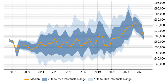 Salary distribution trend for Agile Scrum Master job vacancies in England