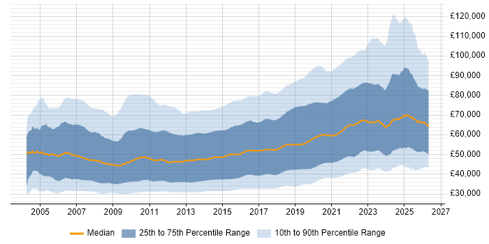 Salary distribution trend for jobs in England citing Agile