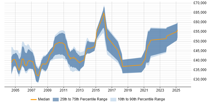 Salary distribution trend for jobs in England citing Agilent