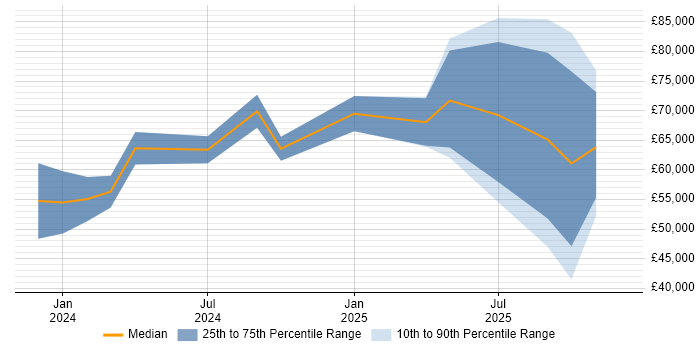 Salary distribution trend for jobs in England citing Airbyte