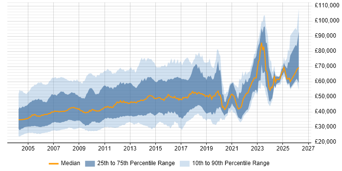 Salary distribution trend for jobs in England citing AIX