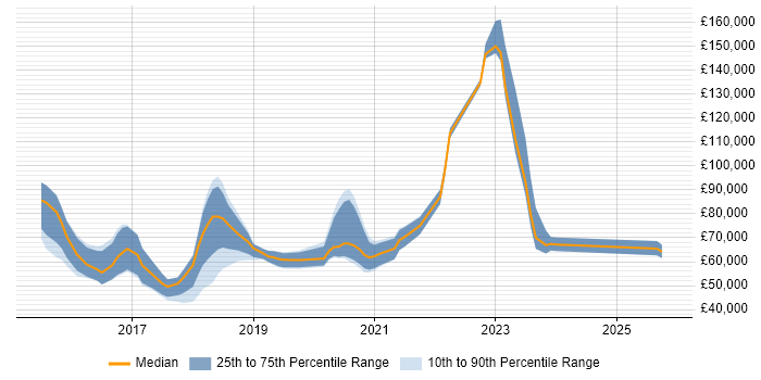 Salary distribution trend for jobs in England citing Akka.NET