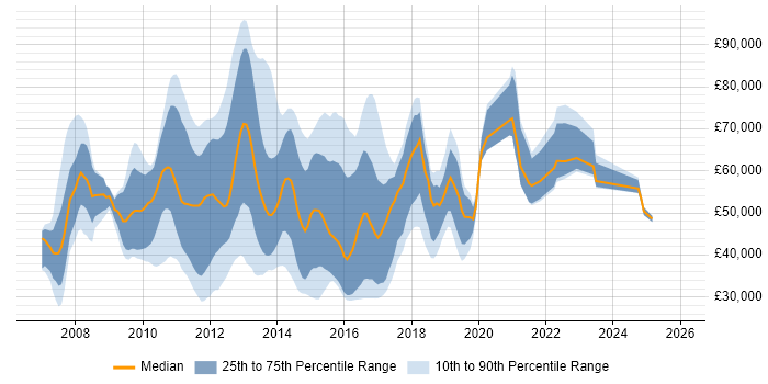 Salary distribution trend for jobs in England citing Alfresco