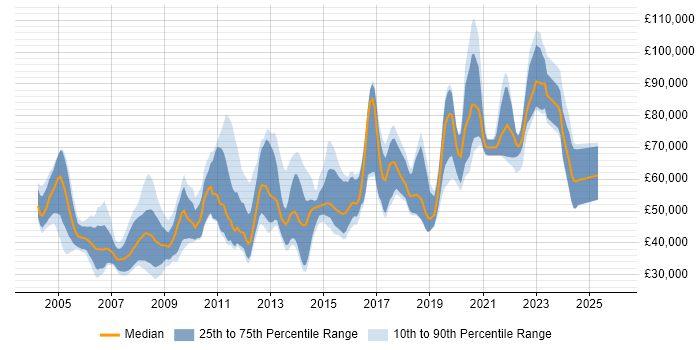 Salary distribution trend for Algorithm Engineer job vacancies in England