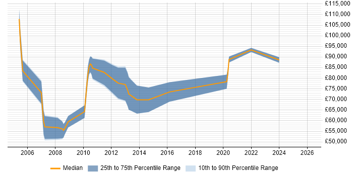 Salary distribution trend for jobs in England citing Algorithmic Pricing
