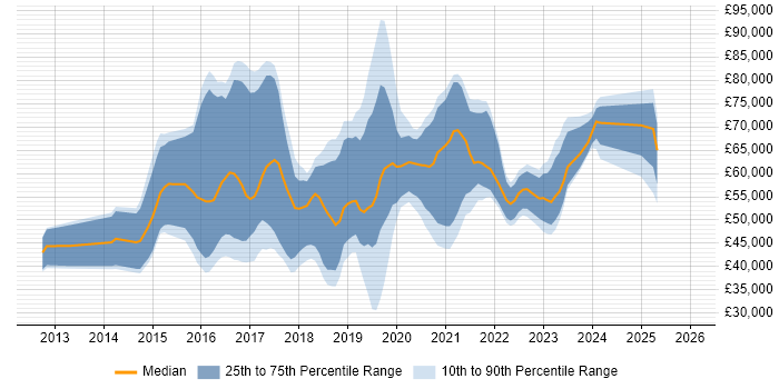 Salary distribution trend for jobs in England citing AlienVault