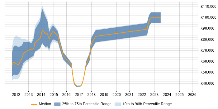 Salary distribution trend for jobs in England citing Aligne