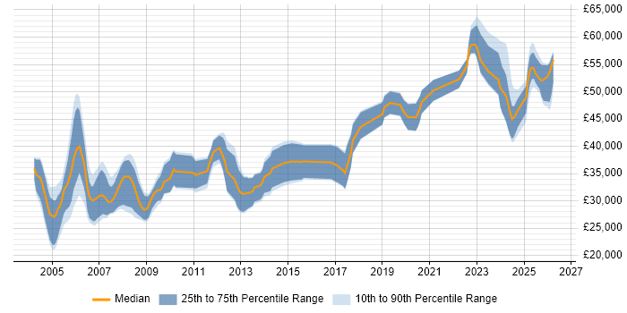 Salary distribution trend for jobs in England citing Allen-Bradley