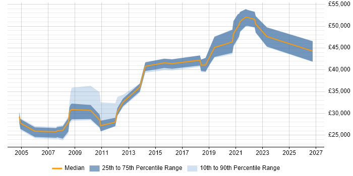 Salary distribution trend for jobs in England citing Alphatax