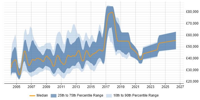 Salary distribution trend for jobs in England citing Alterian
