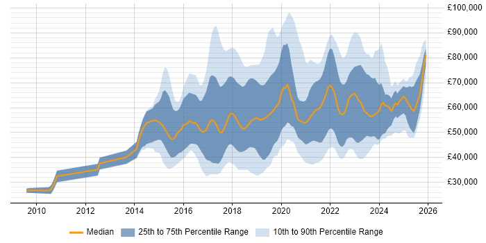 Salary distribution trend for jobs in England citing Alteryx