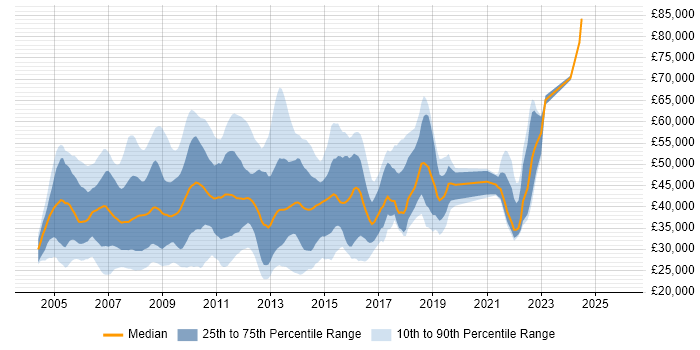 Salary distribution trend for jobs in England citing Altiris
