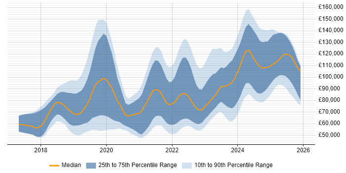 Salary distribution trend for jobs in England citing Amazon Athena