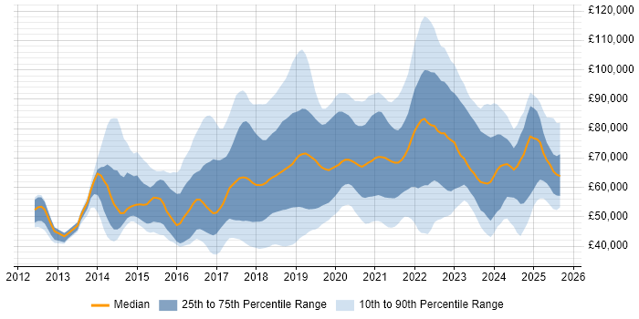 Salary distribution trend for jobs in England citing Amazon CloudWatch Salary distribution trend for jobs in England citing Amazon CloudWatch