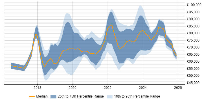 Salary distribution trend for jobs in England citing Amazon Cognito