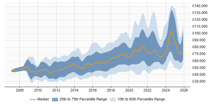 Salary distribution trend for jobs in England citing Amazon EC2