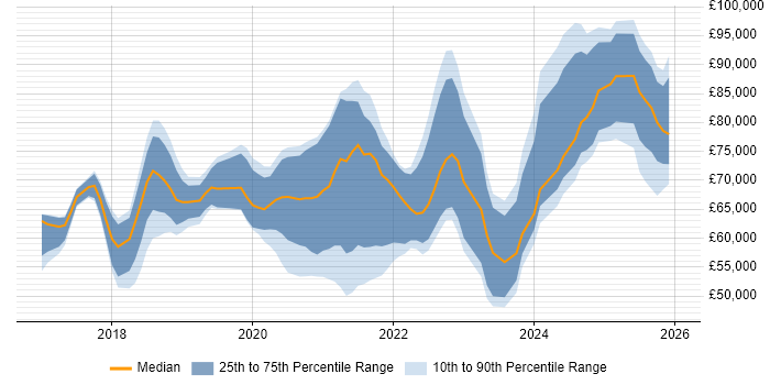 Salary distribution trend for jobs in England citing Amazon ECR