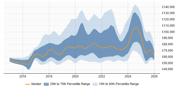 Salary distribution trend for jobs in England citing Amazon ECS