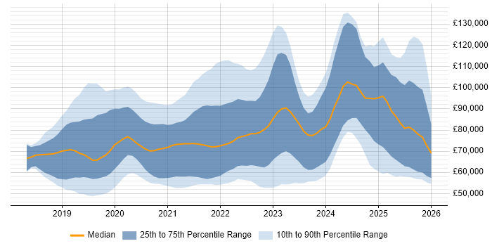 Salary distribution trend for jobs in England citing Amazon EKS