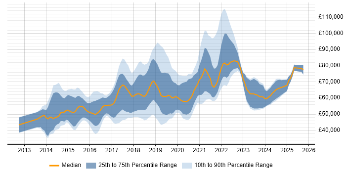 Salary distribution trend for jobs in England citing Amazon ElastiCache Salary distribution trend for jobs in England citing Amazon ElastiCache