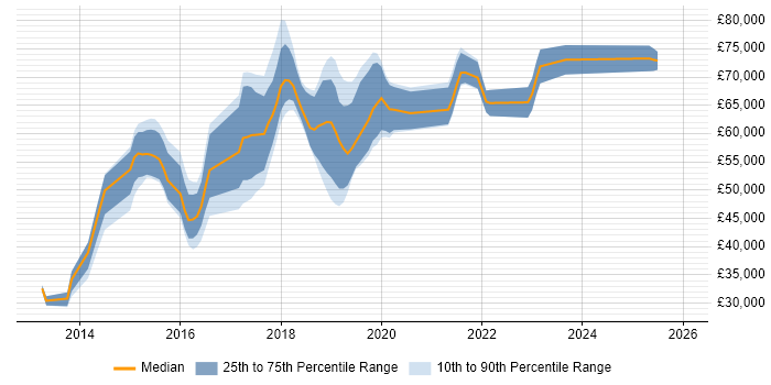 Salary distribution trend for jobs in England citing Amazon Glacier