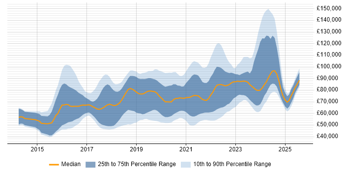 Salary distribution trend for jobs in England citing Amazon Kinesis