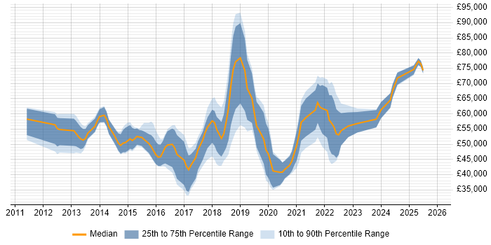 Salary distribution trend for jobs in England citing Amazon Linux