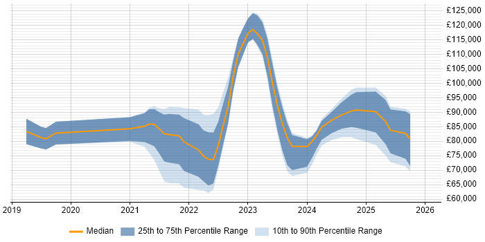 Salary distribution trend for jobs in England citing Amazon MSK