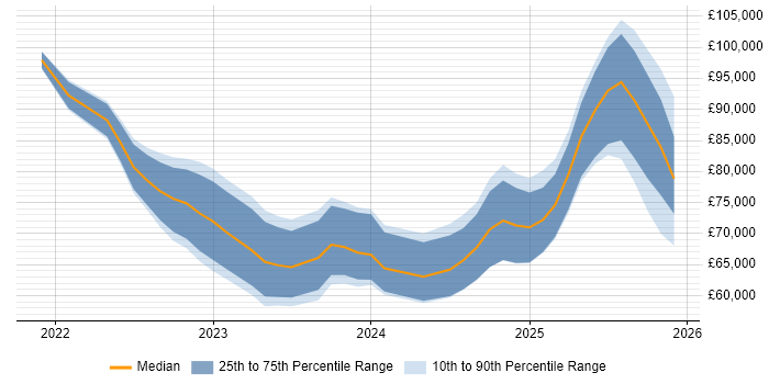 Salary distribution trend for jobs in England citing Amazon OpenSearch