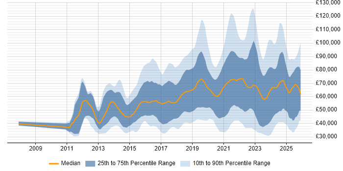 Salary distribution trend for jobs in England citing Amazon RDS