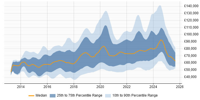 Salary distribution trend for jobs in England citing Amazon Redshift