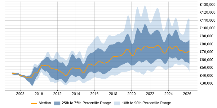 Salary distribution trend for jobs in England citing Amazon S3