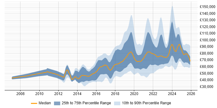 Salary distribution trend for jobs in England citing Amazon SQS