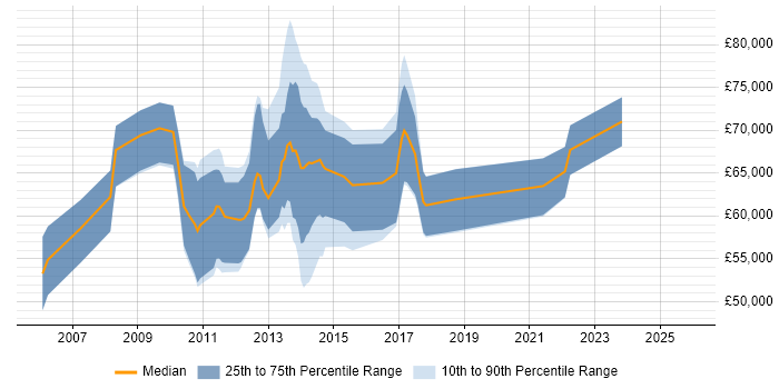 Salary distribution trend for AML Business Analyst job vacancies in England