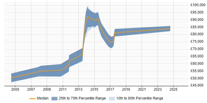 Salary distribution trend for AML Project Manager job vacancies in England