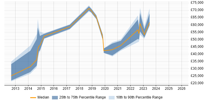 Salary distribution trend for jobs in England citing Amplience
