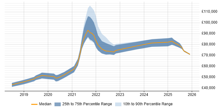 Salary distribution trend for jobs in England citing Amplitude