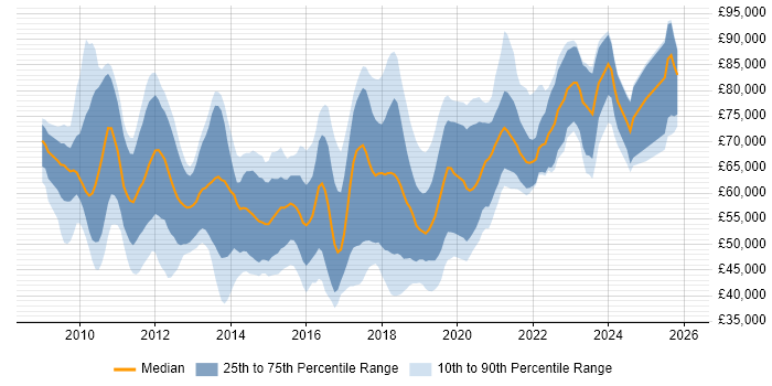 Salary distribution trend for jobs in England citing AMQP