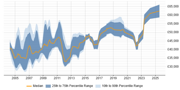Salary distribution trend for Analogue Design Engineer job vacancies in England Salary distribution trend for Analogue Design Engineer job vacancies in England