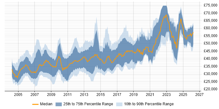 Salary distribution trend for jobs in England citing Analogue Electronics