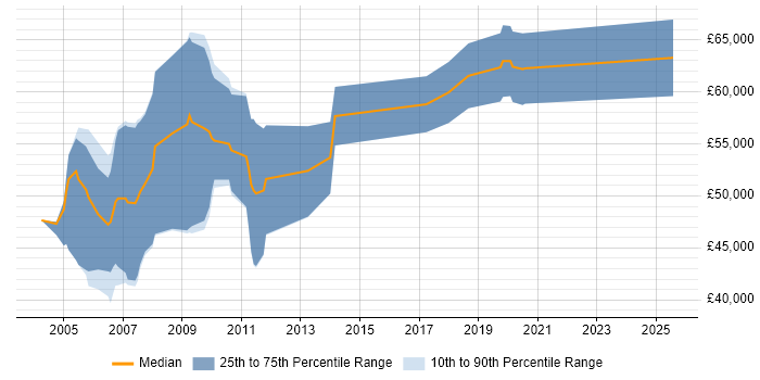 Salary distribution trend for Analogue IC Design Engineer job vacancies in England Salary distribution trend for Analogue IC Design Engineer job vacancies in England