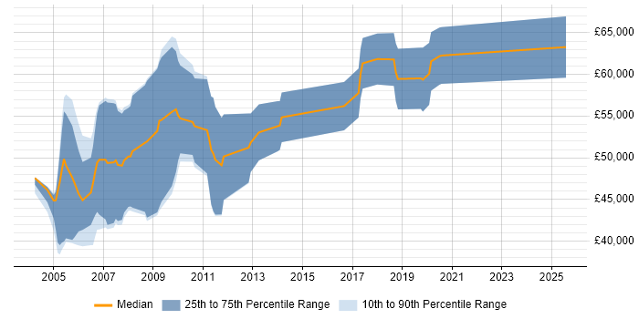 Salary distribution trend for Analogue IC Engineer job vacancies in England Salary distribution trend for Analogue IC Engineer job vacancies in England